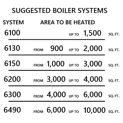 Suggested Wood Boiler Sizes